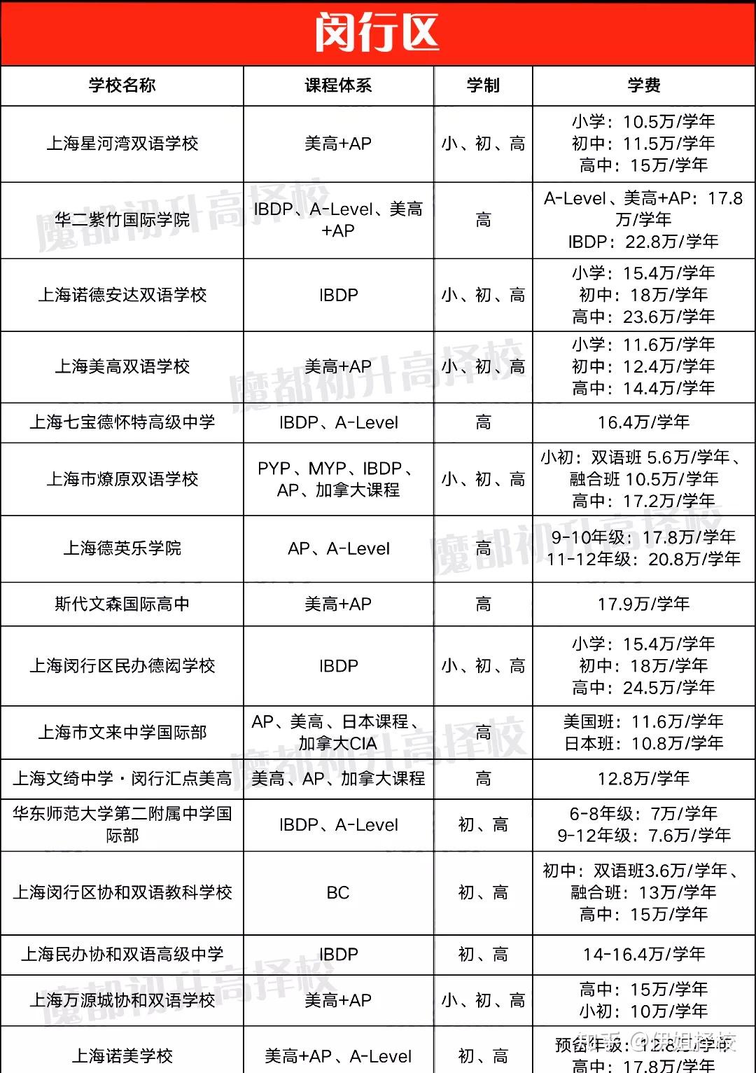 上海16区国际学校学费盘点