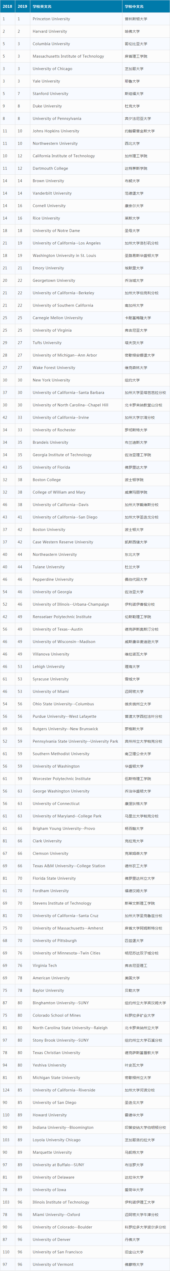 最新发布2019usnews美国大学综合排名top100