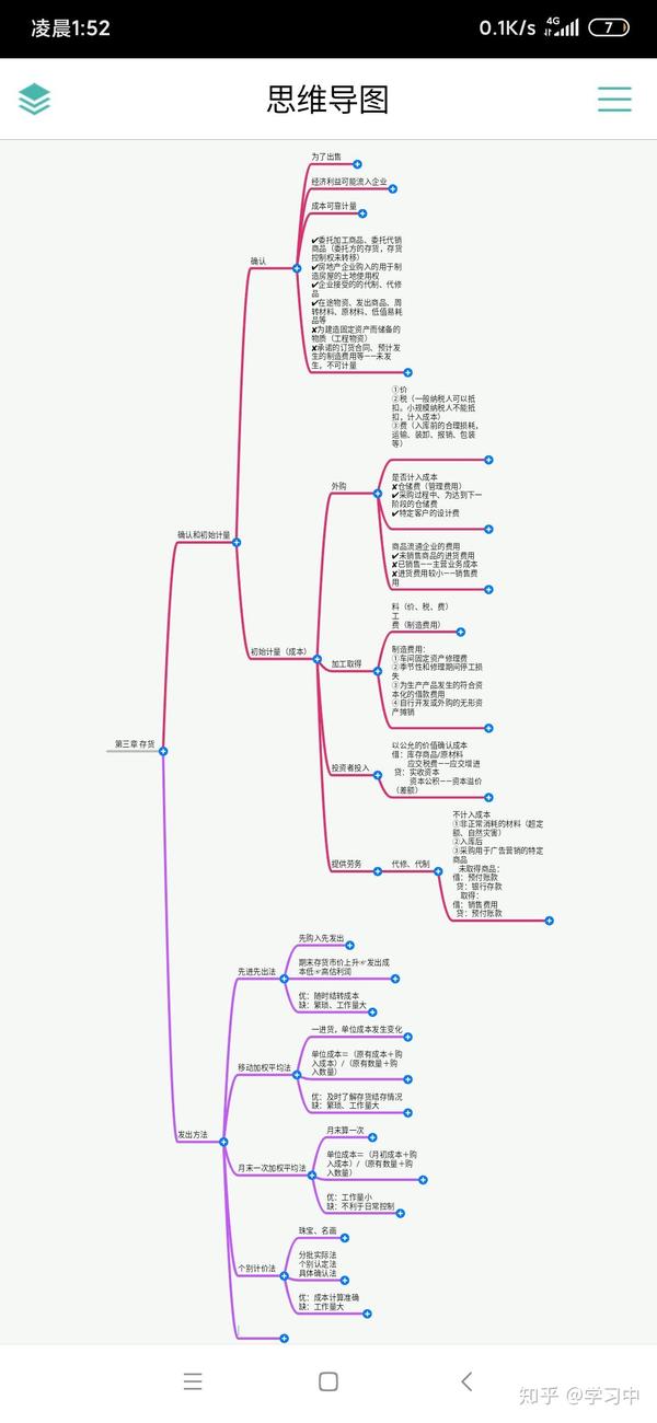 注会——会计——第三章存货——思维导图