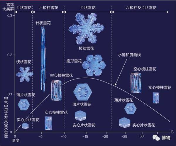 雪花形状的秘密颜值全听天命