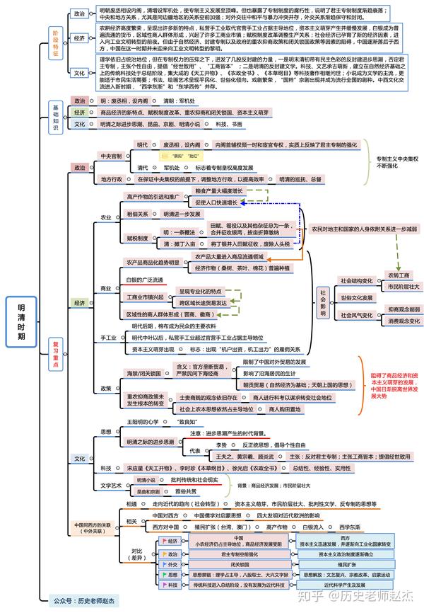 中国古代史明清时期思维导图