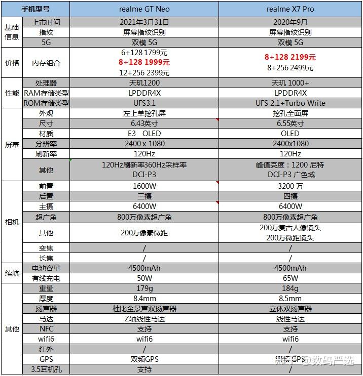 realme gtneo和realme x7pro哪个更值得买? - 知乎