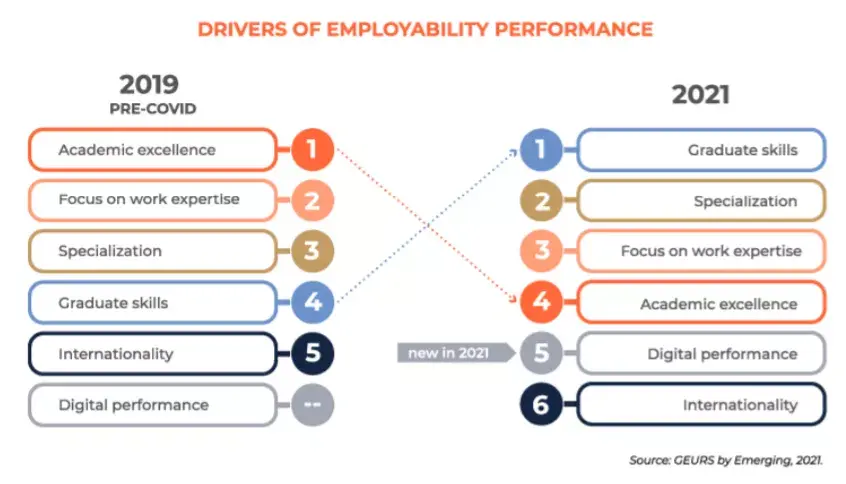 本文排名来源网址:https://www.employability-ranking.com/ranking