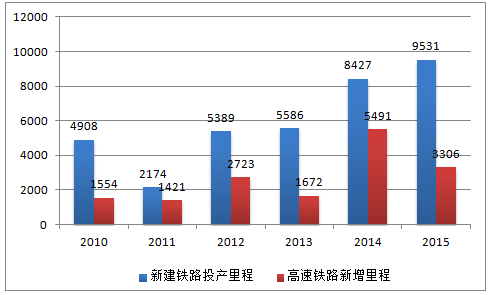 2017年中国轨道交通行业市场现状及发展前景预测【图】