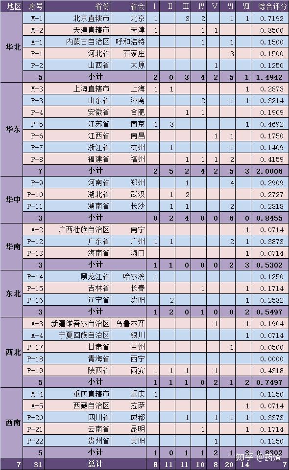 中国的建筑学专业分类汇总