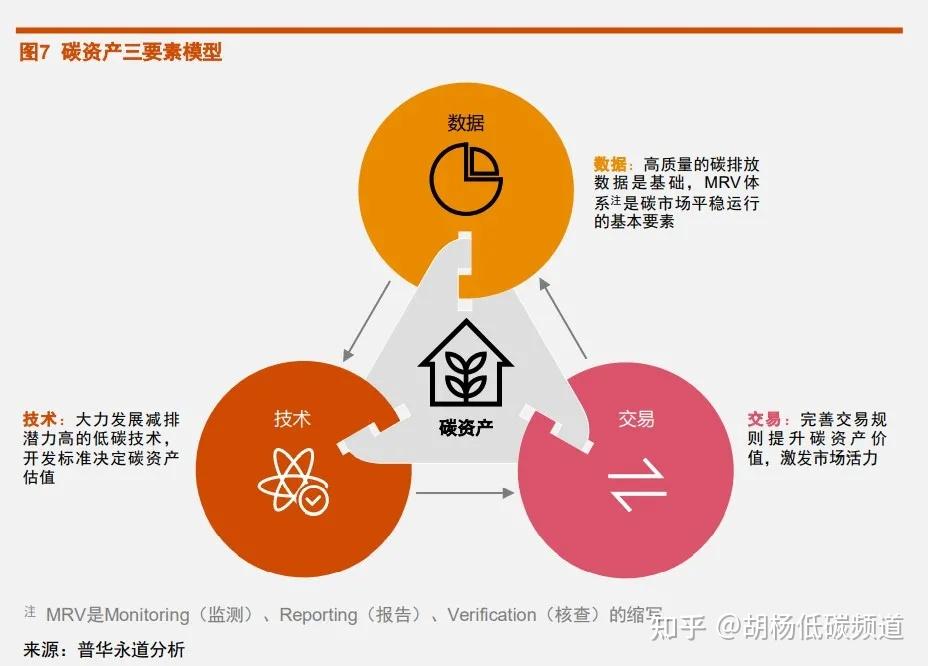 碳资产系列3碳资产的三要素模型