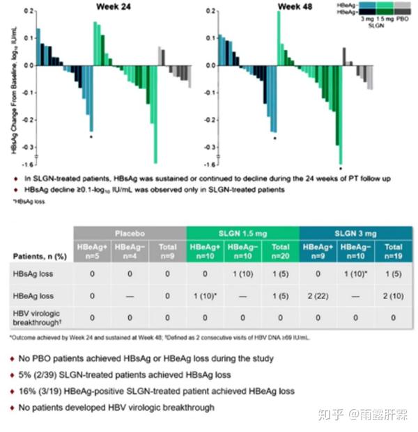 5 mg或3.0 mg的gs9688或安慰剂,每天一次