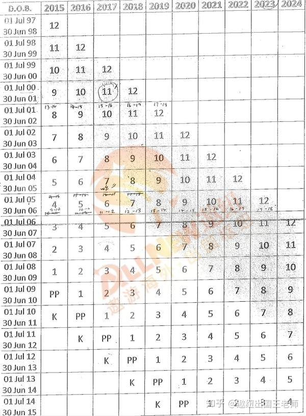 年龄要求: 西澳公立中学生日和入学年份对照表