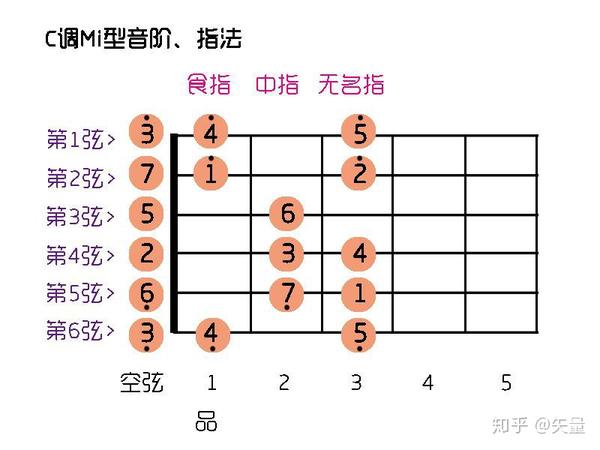 用吉他音阶图找调,瞬间能唱所有调!弹唱保证不走音!快