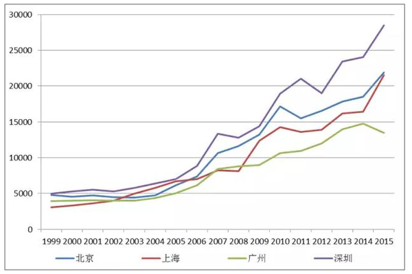 99-15年,一线城市房价走势图