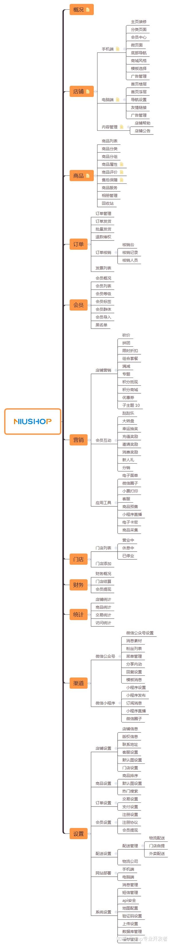 niushop单商户v4后台思维导图