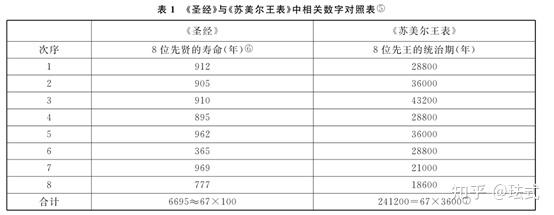 [文明vi领袖篇]第一回 吉尔伽美什番外:苏美尔王表是真实的么