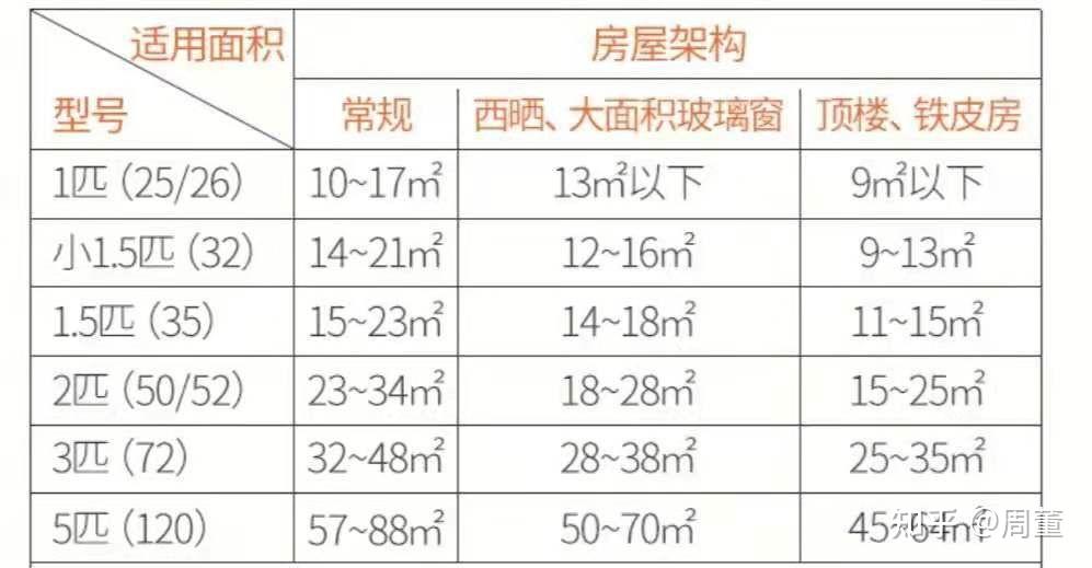 如何根据房间面积,来选择空调的匹数?