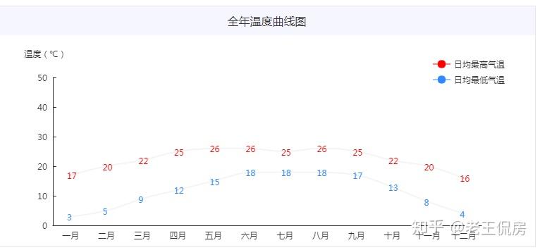 昆明全年温度曲线图