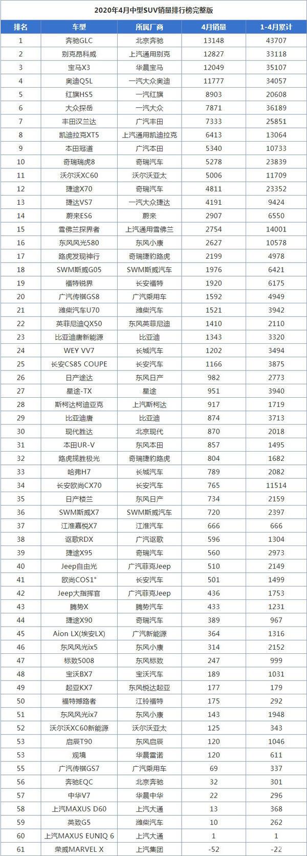 国产suv销量排行榜2020,国产suv销量排行榜2021 2020年4月中型suv销量排行榜完整版,瑞虎8算是勉强"争