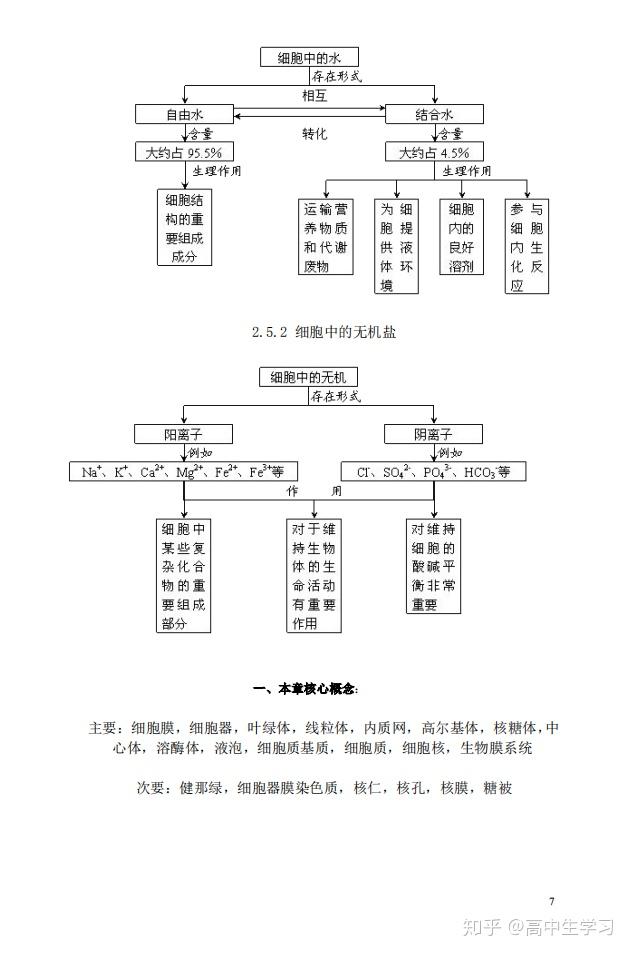 高中生物最全知识结构图总结人教版二轮复习完整版