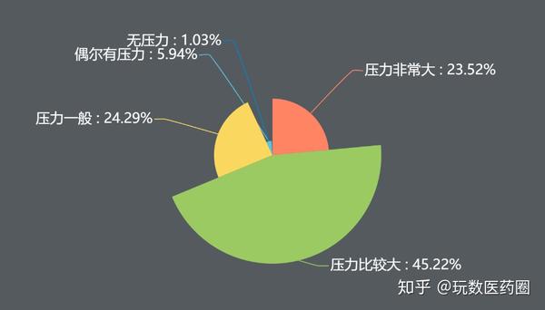 仅1的医护科研人员表示无压力关于压力的小调查上线