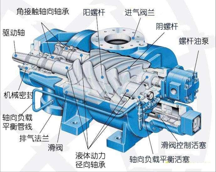 螺杆空压机内部结构及各个配件的功能作用