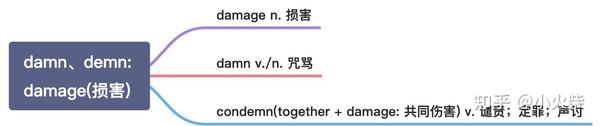 damn,demn: damage(损害)