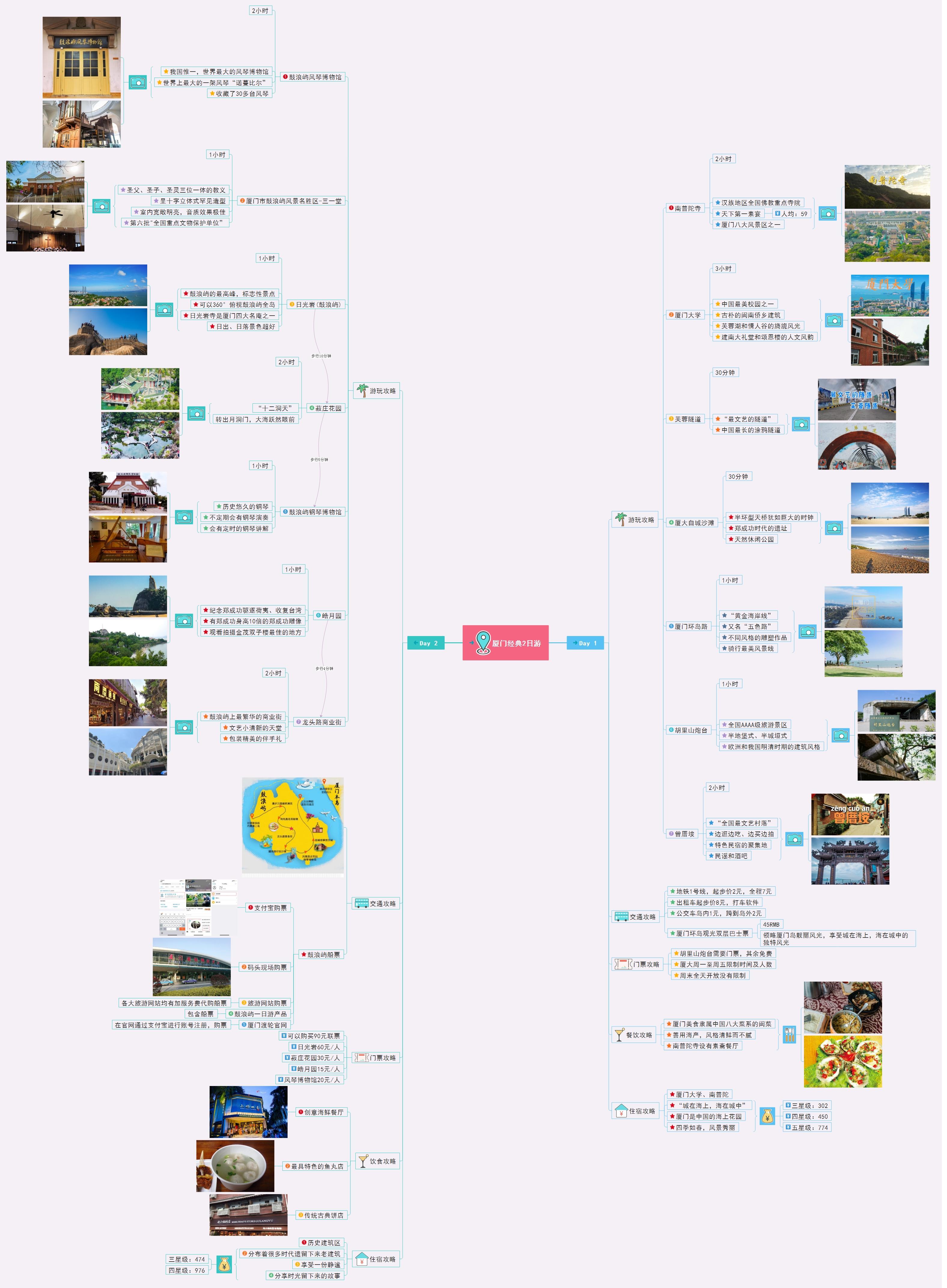 厦门旅游攻略思维导图