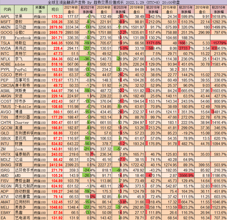 走势跟踪第91期2022129过去11年腾讯涨13倍茅台涨15