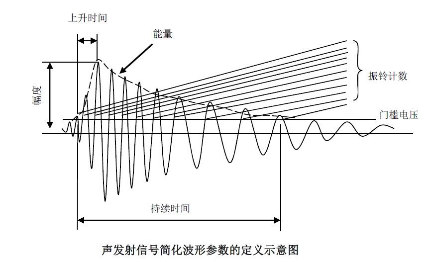 声发射特征参数定义说明