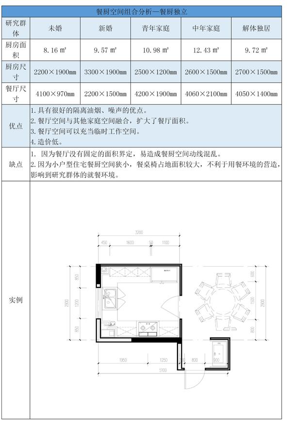 形式常采用l字型布局和双一字型布局,在小户型住宅厨房设计中应用较为