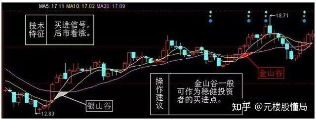 从不坑人的520均线战法傻瓜式炒股法简单易懂