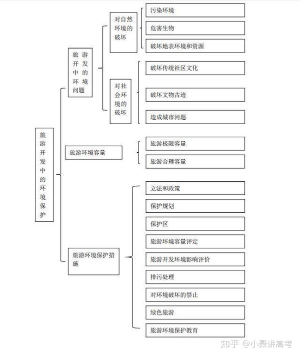 2020高中旅游地理超全精华知识框架,尖子生都在用!稳考90分