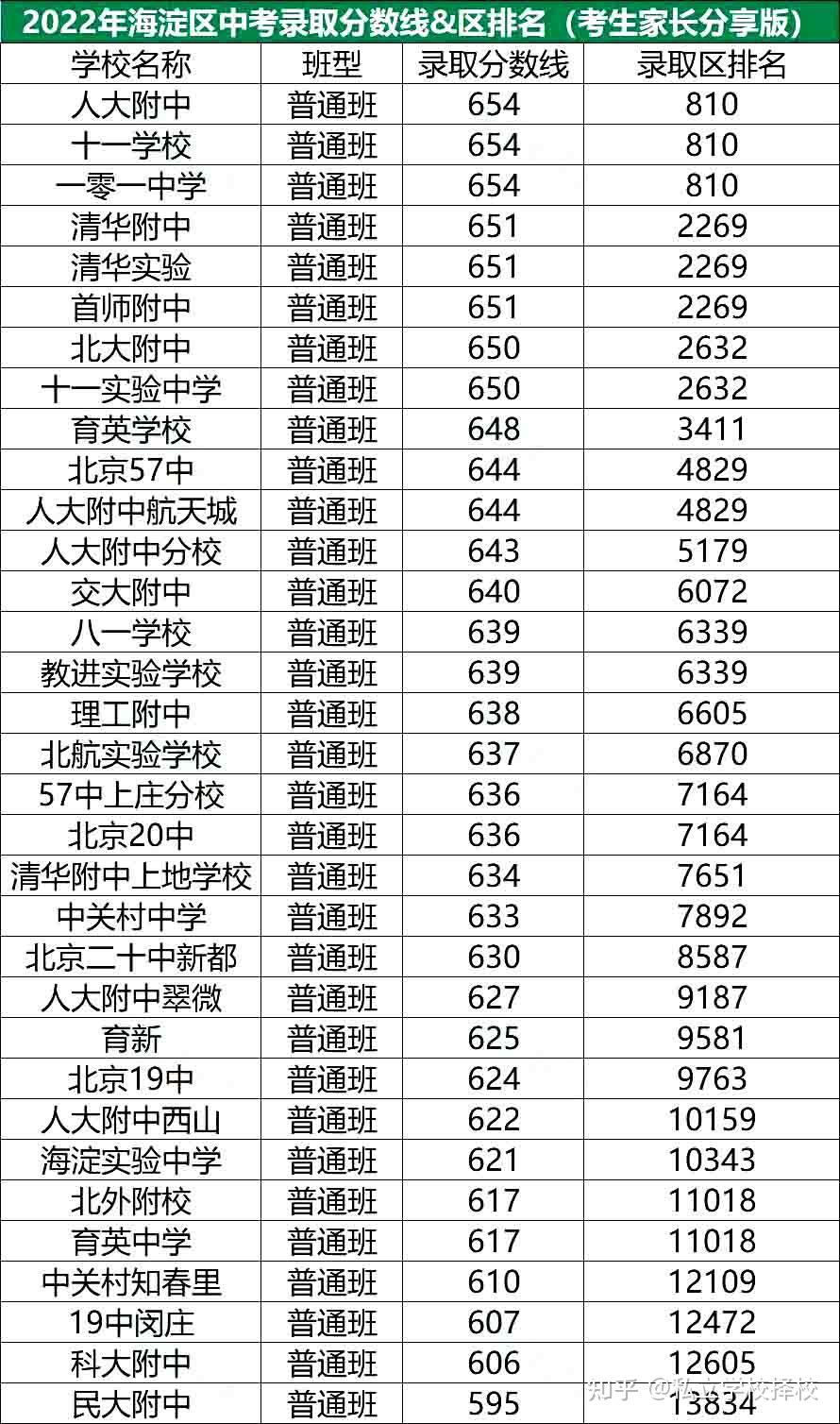 2022年北京各区中考录取分数线含部分私立学校