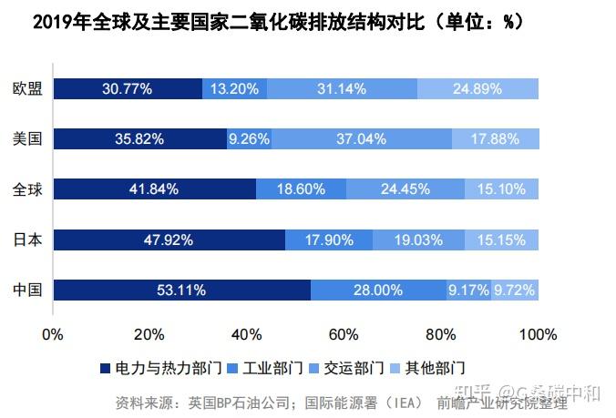 中国二氧化碳排放量始终居于全球首位,2020年,中国排放二氧化碳近99亿