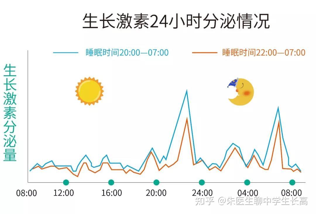 如果孩子晚睡,睡眠质量低,都会影响生长激素的分泌,无法达到正常的