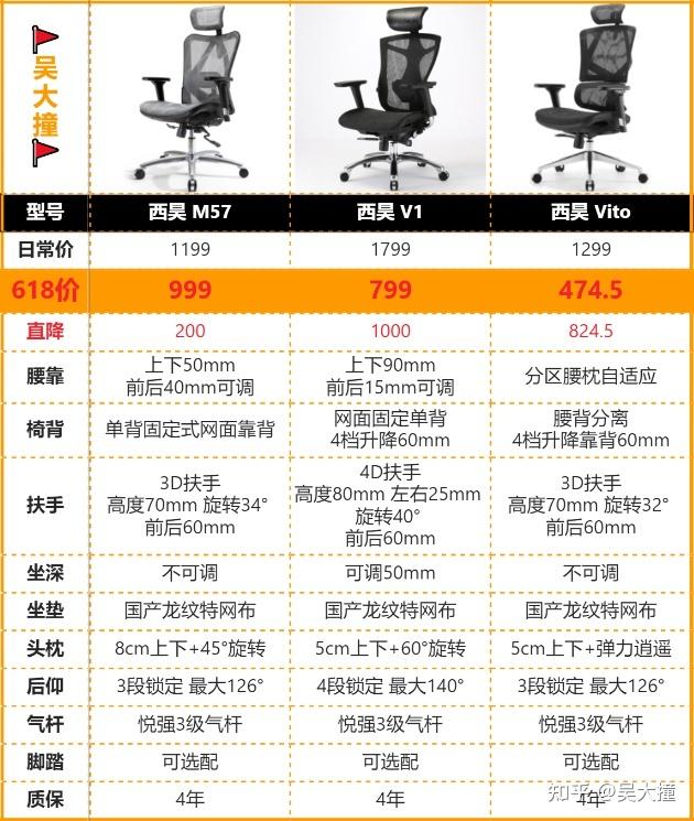 请问坐过西昊m18和西昊m57椅子的朋友觉得这俩哪个性价比高更舒服