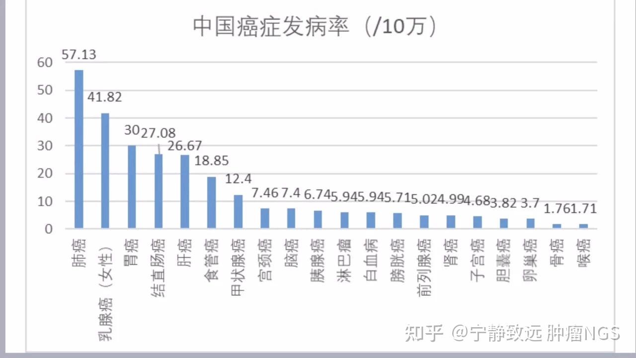 肺癌的发病率和死亡率均位居肿瘤榜首,接下来说说吸烟和肺癌的关系