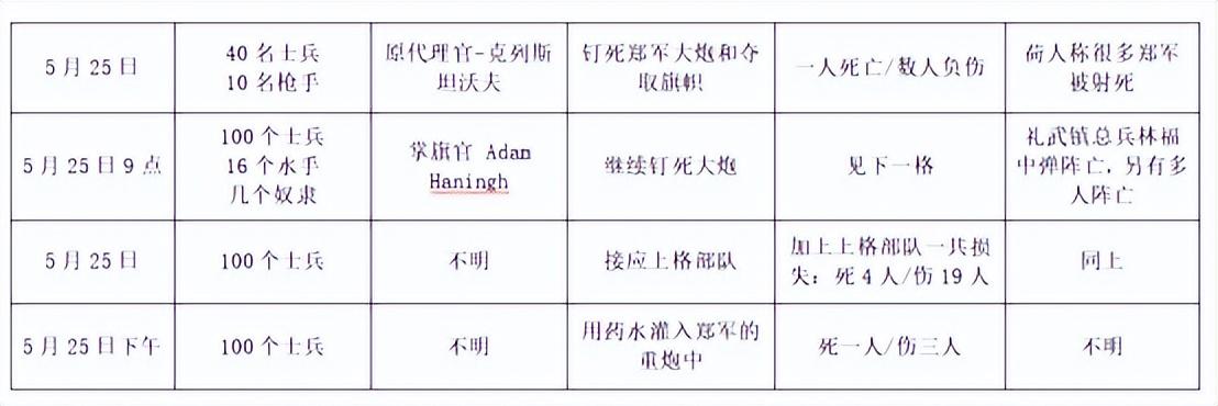 当中国军队遭遇西方棱堡第一次热兰遮攻防战67郑成功为何惨败