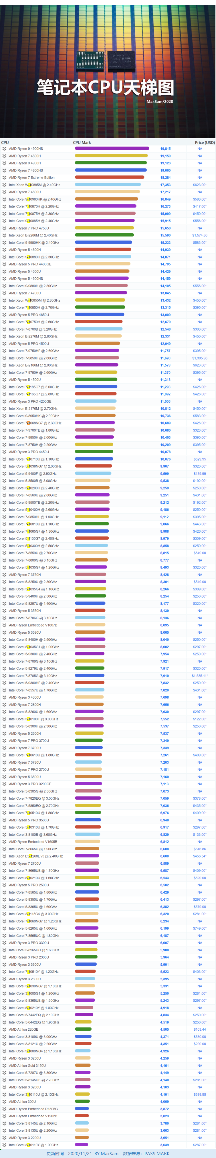 笔记本cpu天梯图 2021