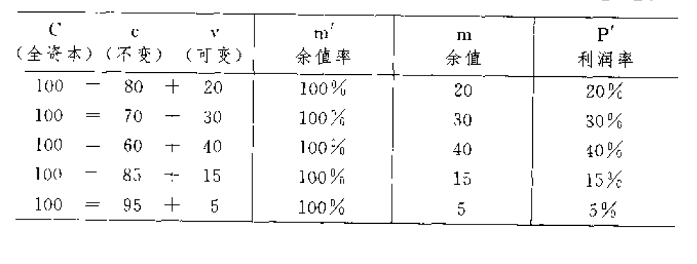 c(全资本 c(不 变 v(可 变 m′余值率 m余 值 p′利润率100=80 20