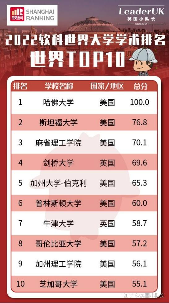 2022软科世界大学排名发布lse格拉exeter排名大幅上升