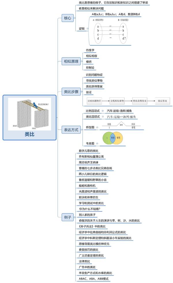 类比的思维导图