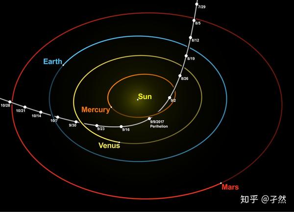 据轨道计算,该天体在2017年9月9日已经经过近日点,距离太阳仅0.