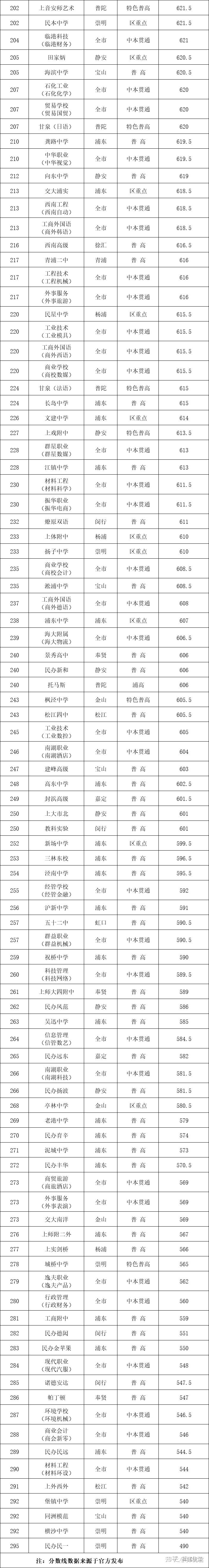 2021年和2020年上海全市近300所高中学校含中本贯通中考录取分数线