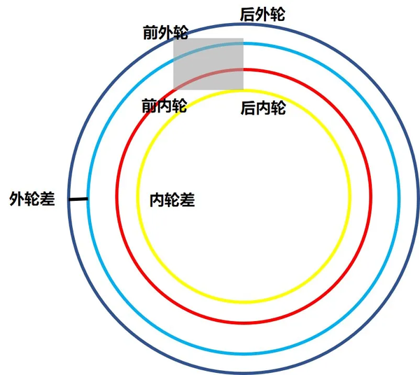 你需要考虑到 后内轮和前外轮的转弯半径是汽车四个车轮轨迹中的半径