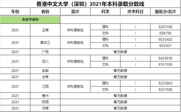 香港中文大学深圳2021年高考统招回顾