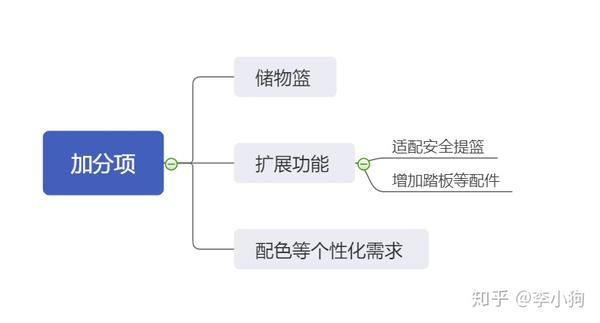 几番功课下来,算是半个推车买手了.