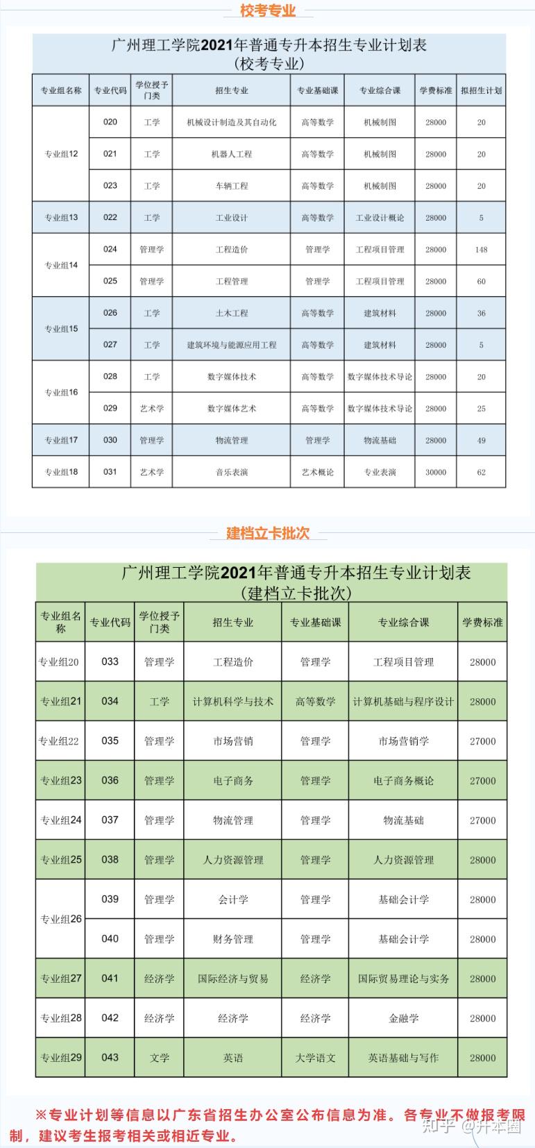 广州工商学院广州科技职业技术大学广东科技学院广东理工学院广东工商