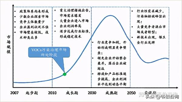 图表1:vocs治理行业生命周期及发展阶段