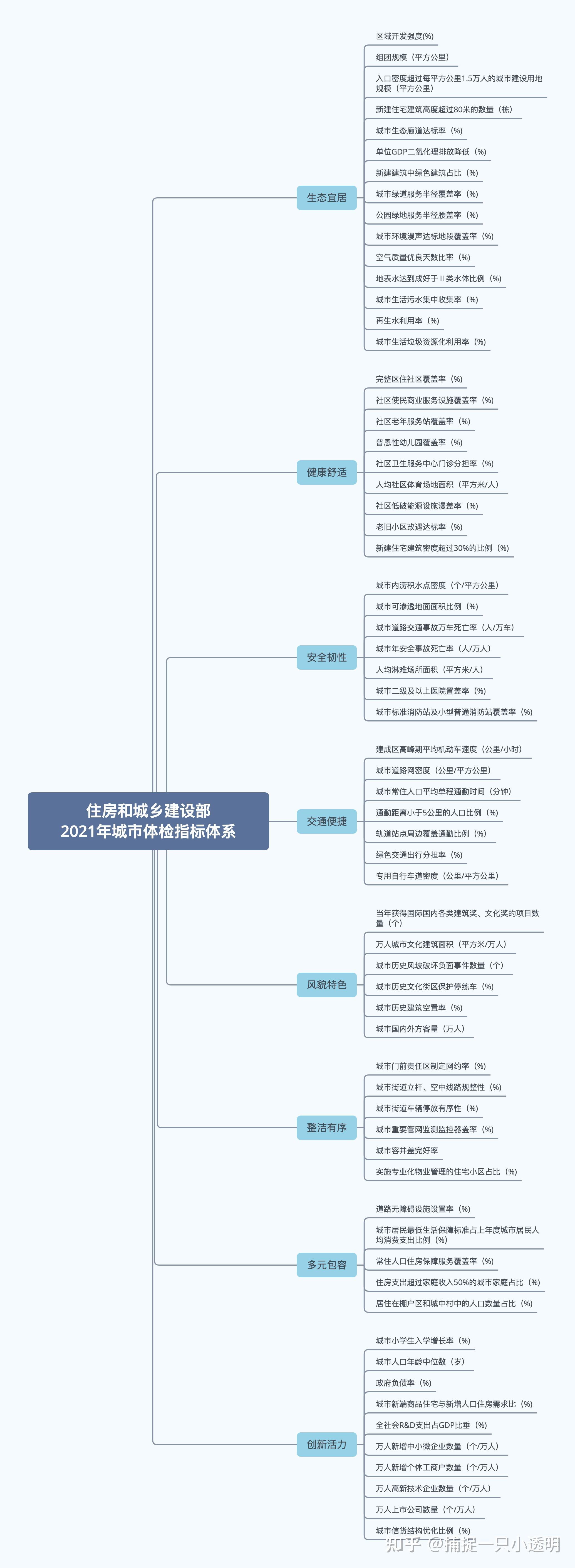 一图读懂城市体检指标体系住房和城乡建设部2021