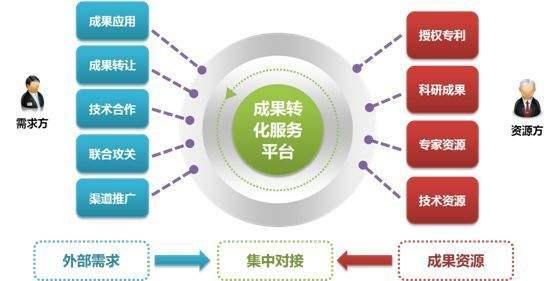 产业化系列f之十一:「科研成果转化难」出在什么问题上?