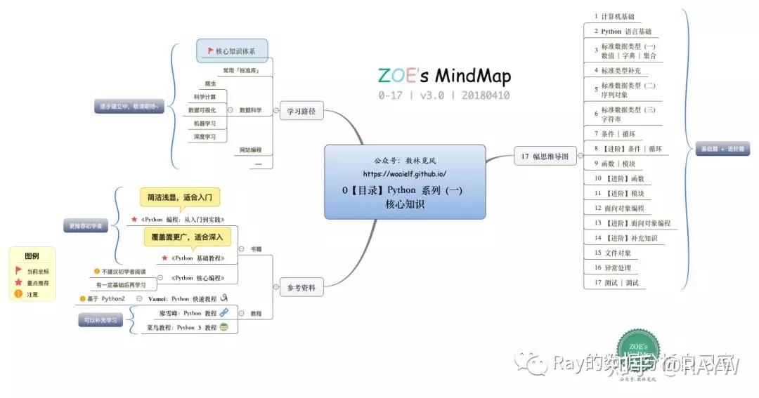 收藏 张导图带你构建Python核心知识体系 知乎