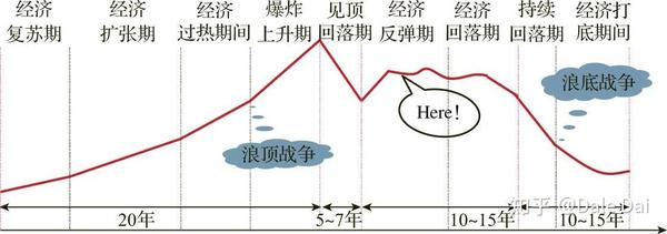 随笔 涛动周期论:经济周期决定人生财富命运